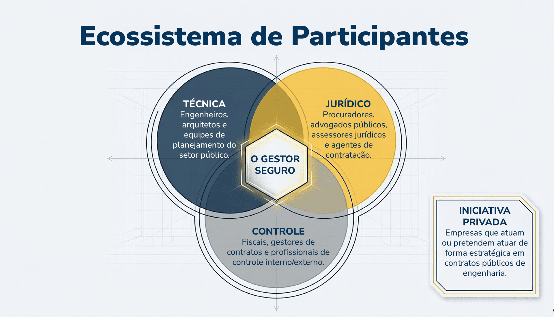 Ecossistemas participantes